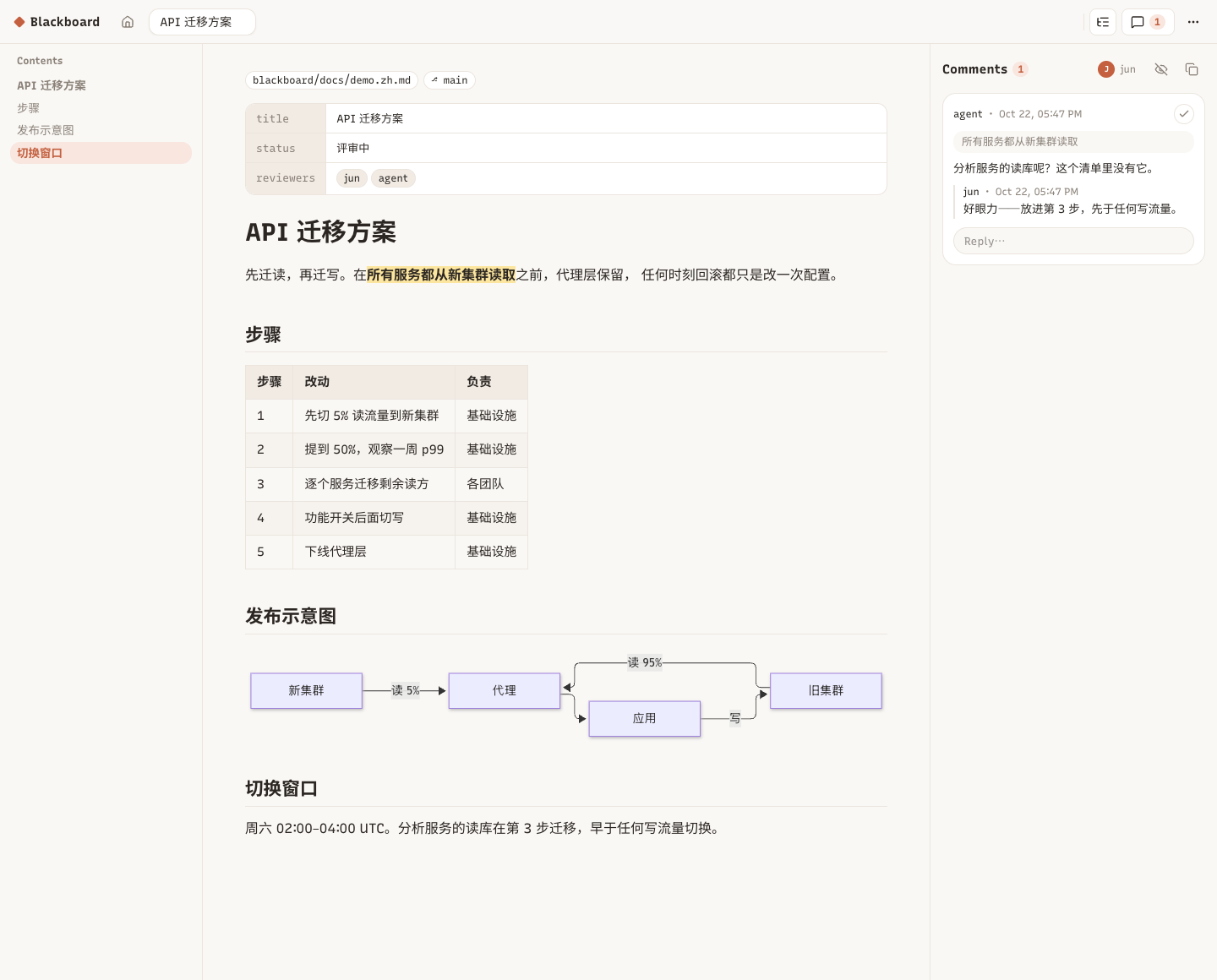 Blackboard 文档页：一份中文方案，正文有高亮段落，左侧目录，mermaid 示意图，右侧评论面板里 agent 提问、人回复