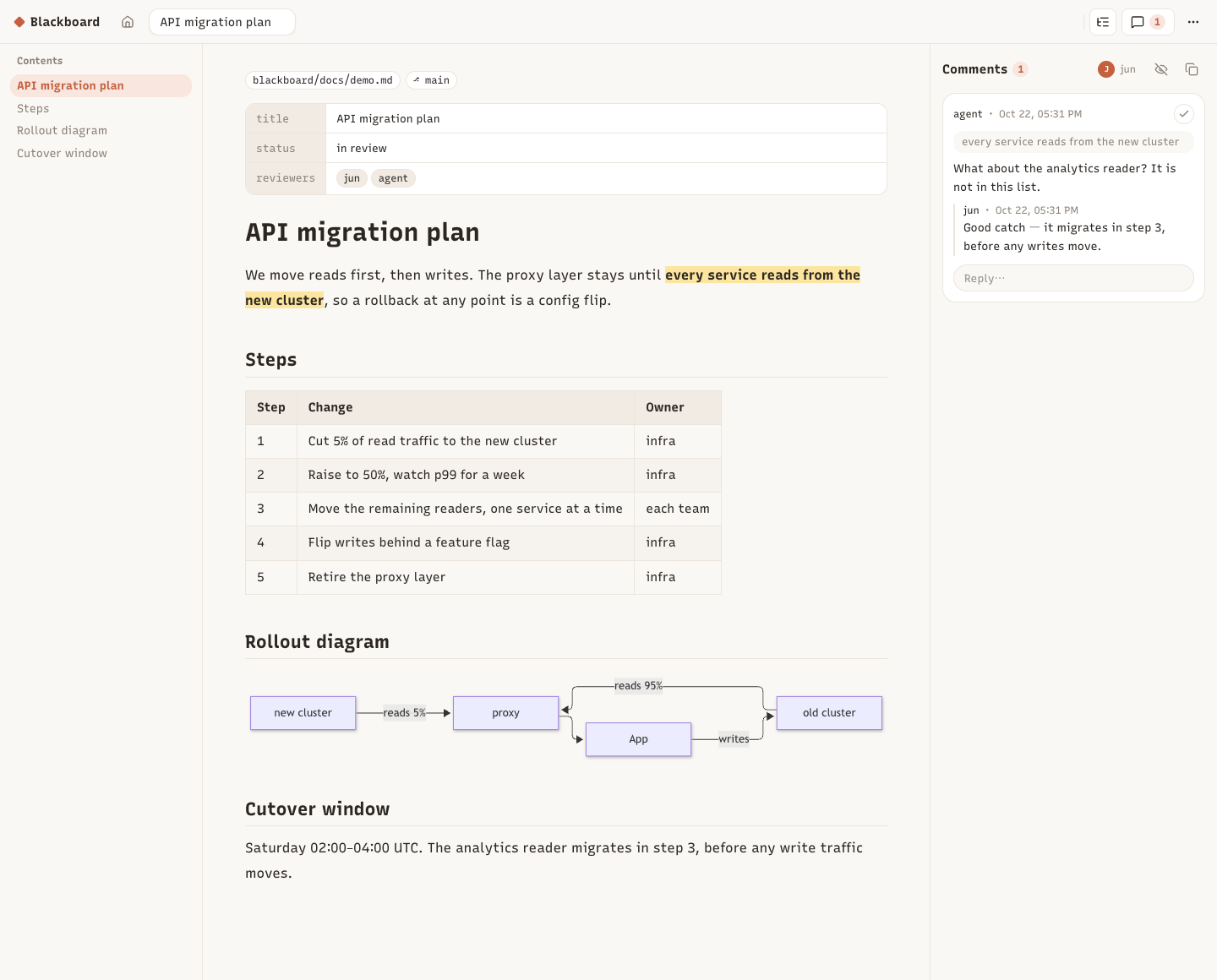 Blackboard doc view: a markdown plan with a highlighted passage, table of contents, mermaid diagram and a comments panel where an agent asks about a passage and a human replies